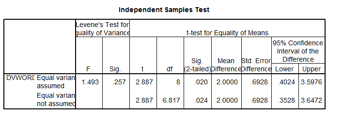 Sky Anmelder økologisk How do I interpret data in SPSS for an independent samples T-test?