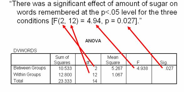 How do I report a 1-way between subjects ANOVA in APA style?