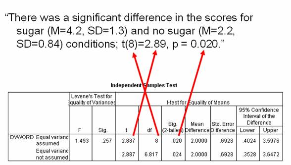 Report Independent Samples T Test Data